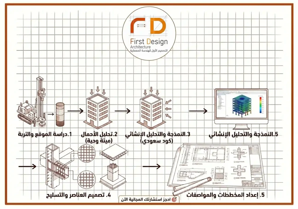 التصميم الانشائي للمباني دليلك لبناء هيكل آمن ومستقر