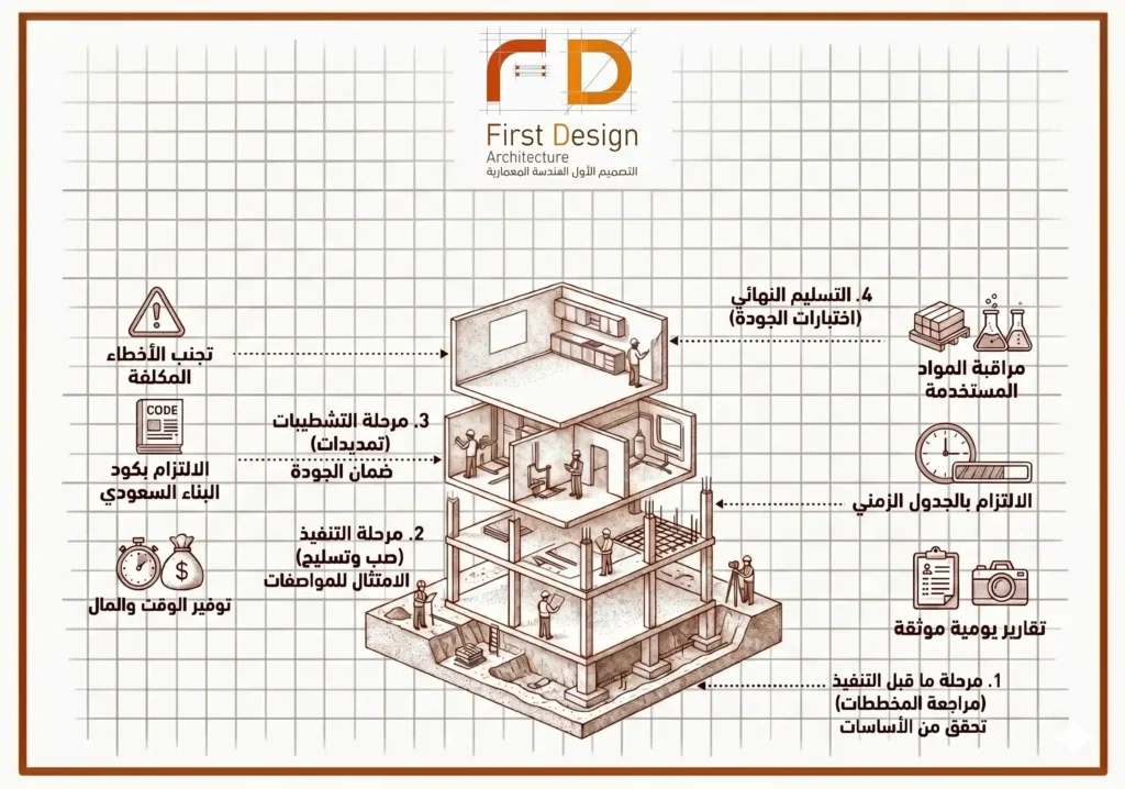 طريقة الإشراف على المباني دليلك لضمان تنفيذ مشروعك بجودة عالية